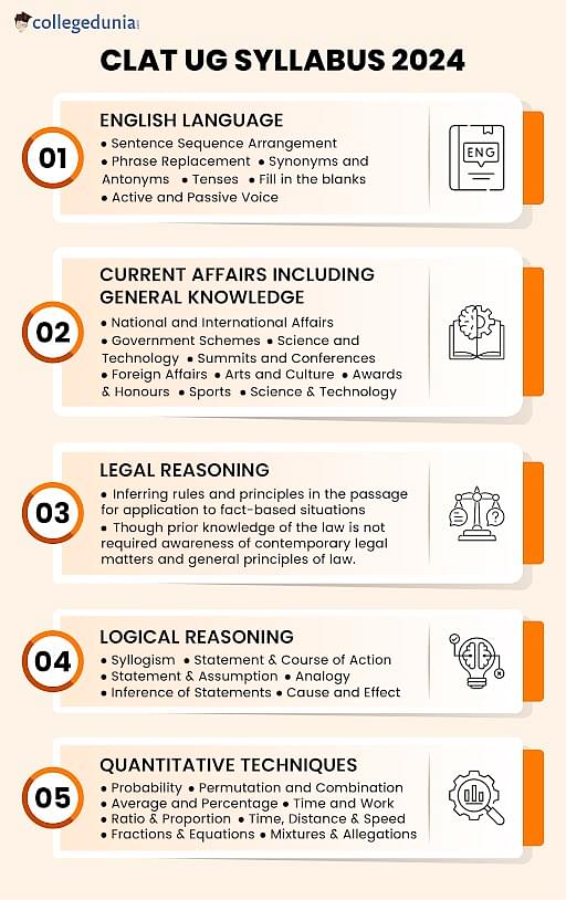 CLAT 2025 Syllabus, Check Subjectwise Weightage, Books