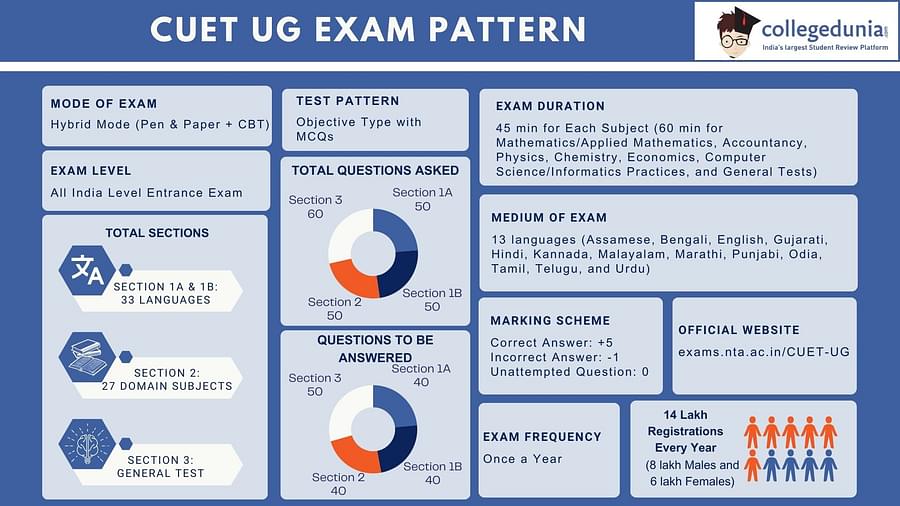 CUET UG Exam Pattern 2024 Revised Subject List Total Marks