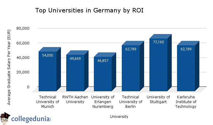 Top Universities in Germany by ROI