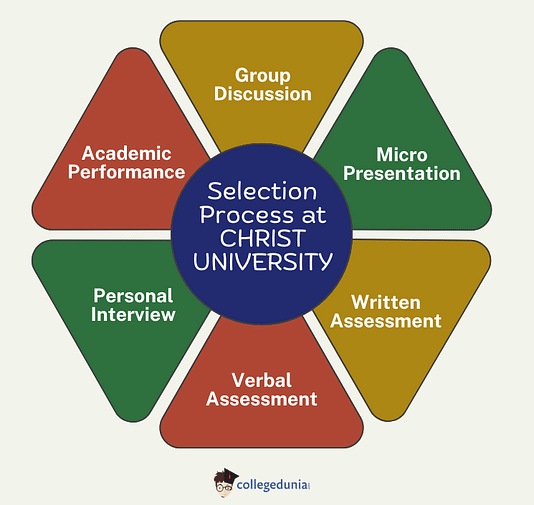 Selection Criteria of Christ University