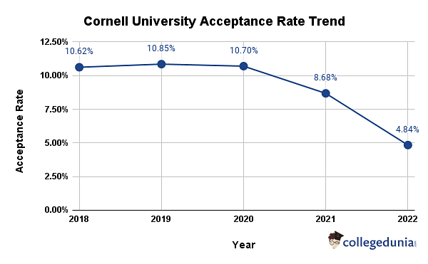 cornell university chemistry phd acceptance rate