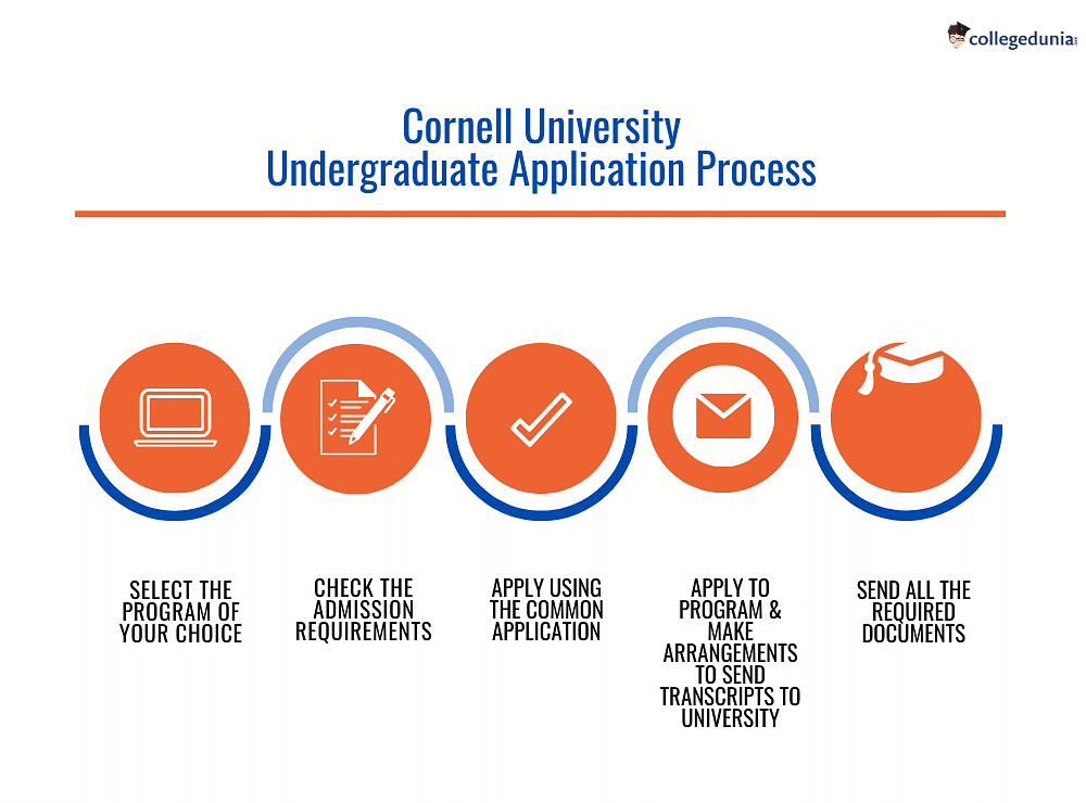 Cornell University Admissions 2024 Deadlines, Admission Requirements