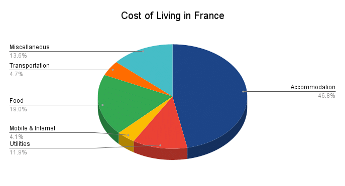 Cost of Living in France
