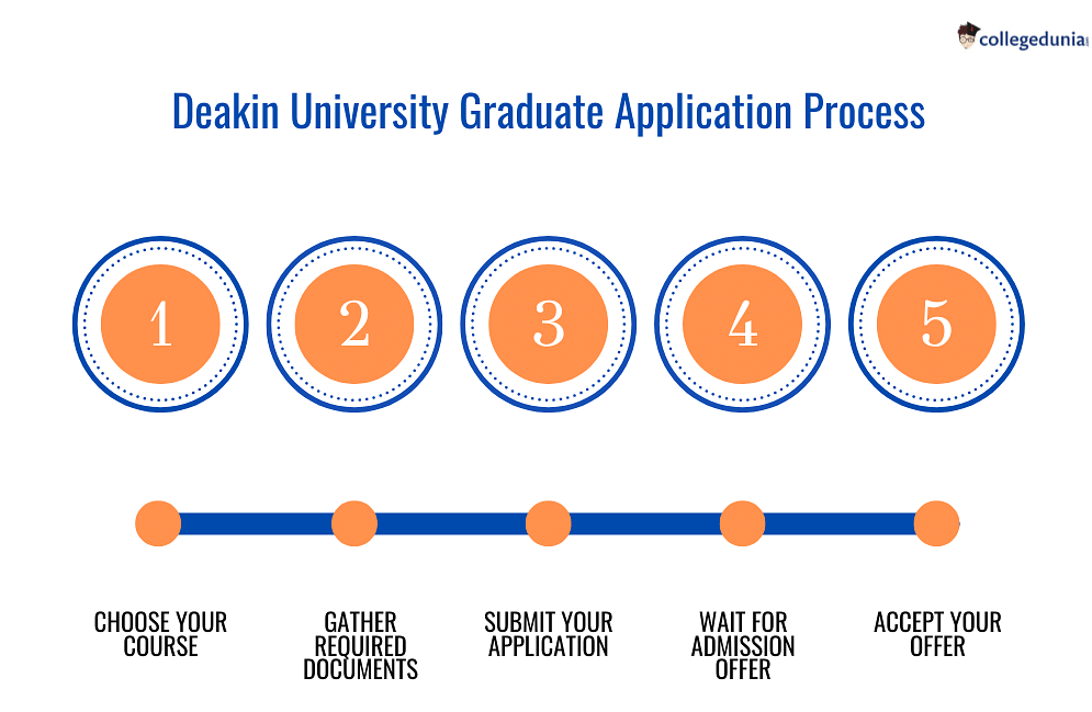 Deakin University Admissions 2024 Deadlines, Requirements, Decision