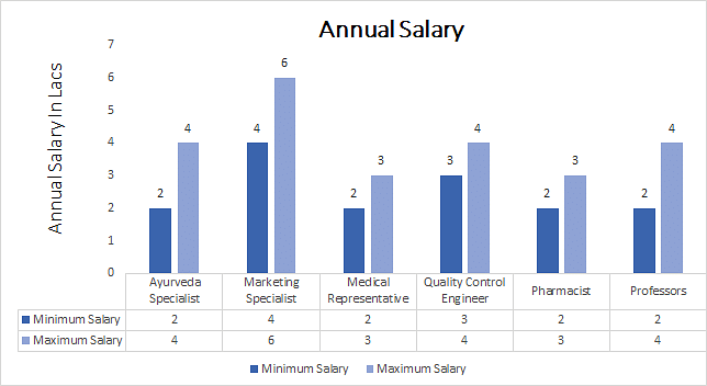 Diploma in Ayurvedic Pharmacy annual salary