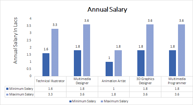 Diploma in Multimedia annual salary