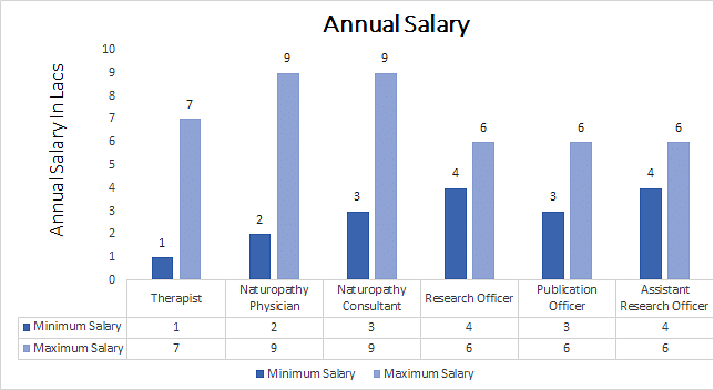 Diploma in Naturopathy annual salary
