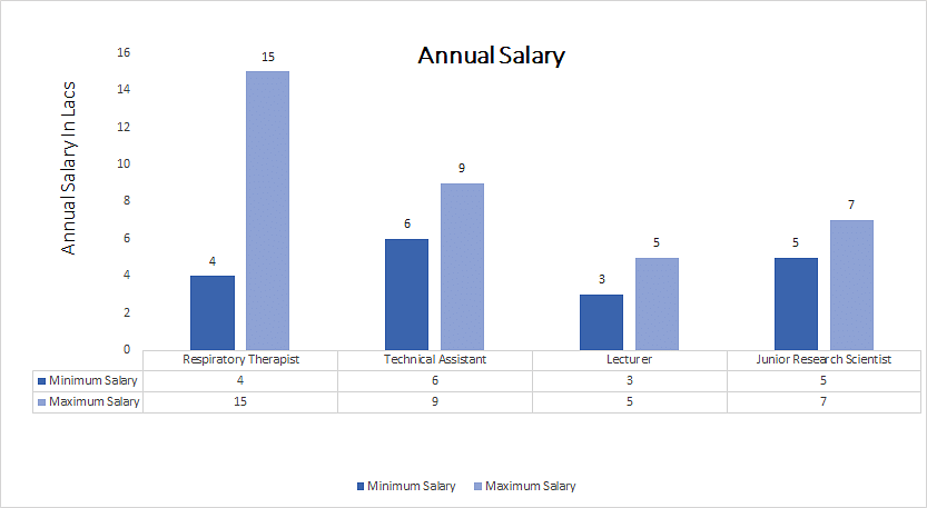 Doctor of Medicine (M.D.) in (Pulmonary Medicine annual salary