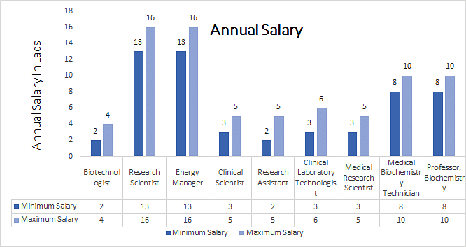 Doctor of Philosophy (Ph.D.) in Biochemistry annual salary