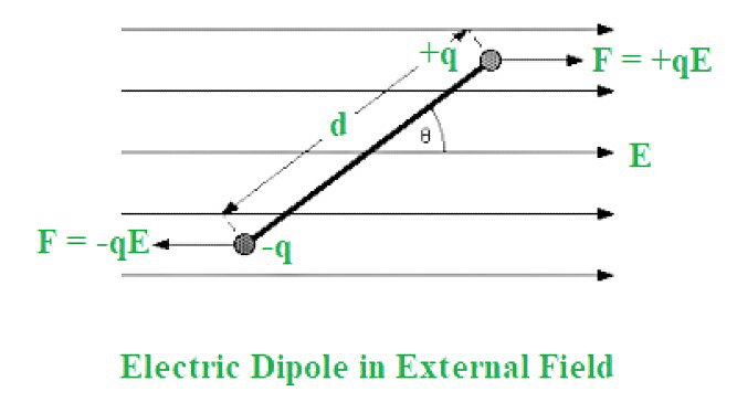 An electric dipole of dipole moment vec p is placed in a uniform ...