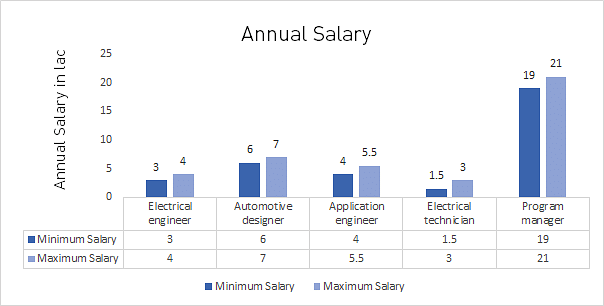Electrical Engineering Annual Salary