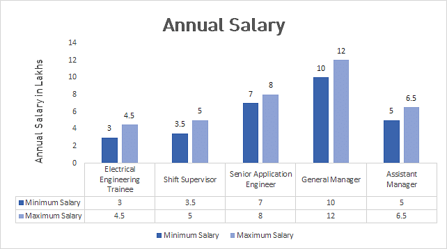 Electrical Engineering Annual Salary Graph