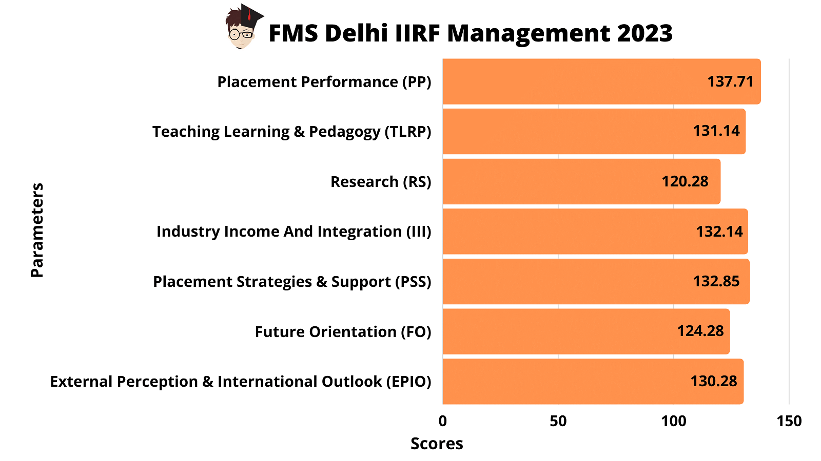 FMS IIRF Ranking