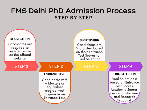 phd in fms delhi