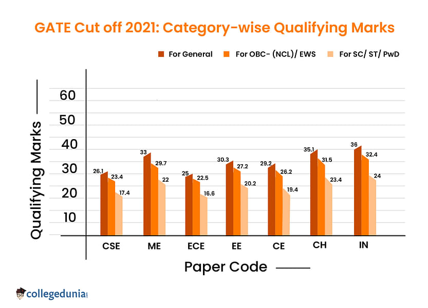 GATE Cut off 2024 Categorywise Cut off Marks for IIT, NIT, IIIT