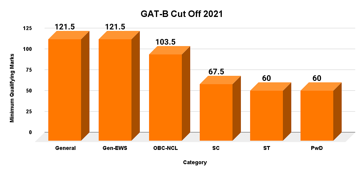 GATB 2024 Cut off (Out) Check Categorywise Qualifying Cut off Marks