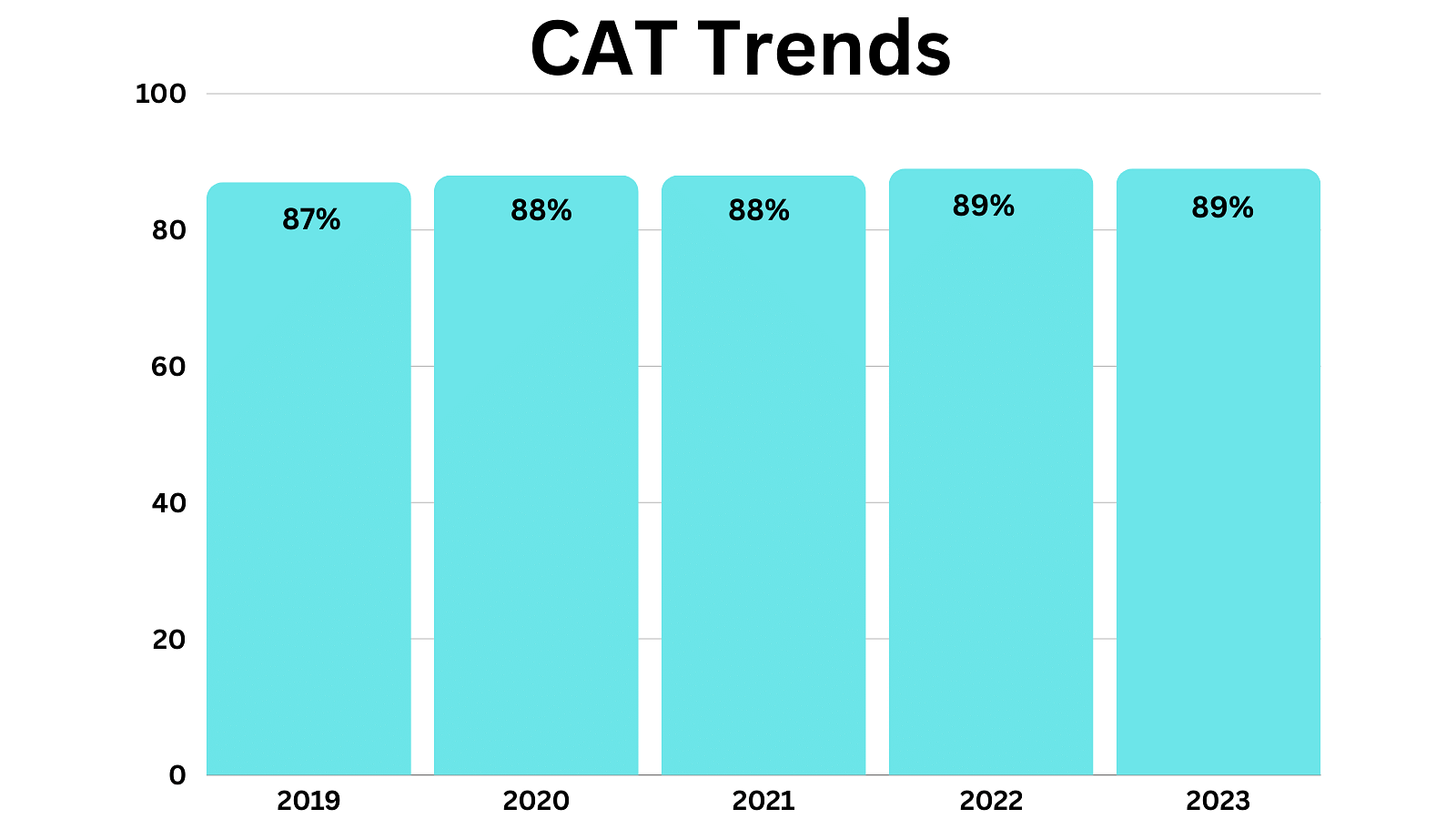 GIM Goa CAT Trends