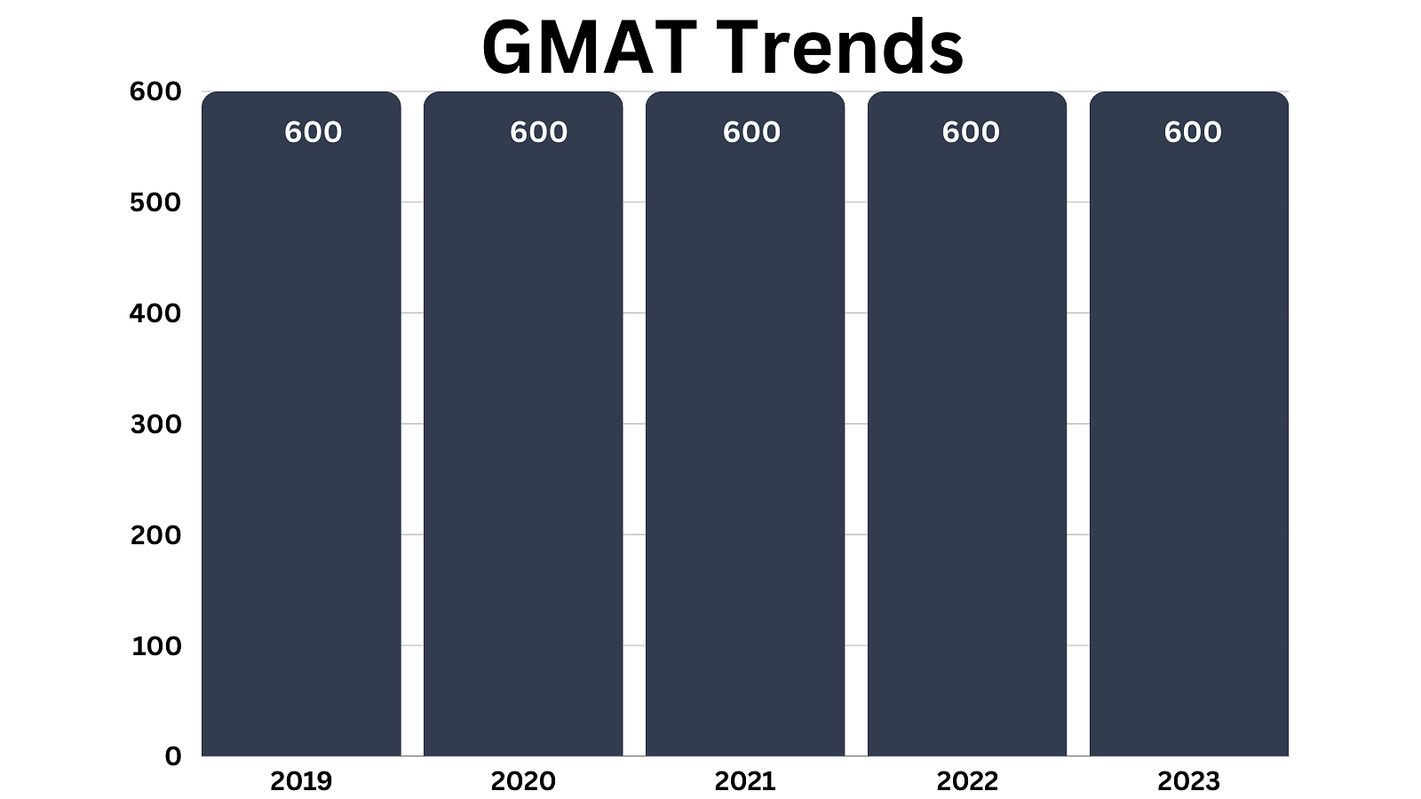 GIM Goa GMAT Trends