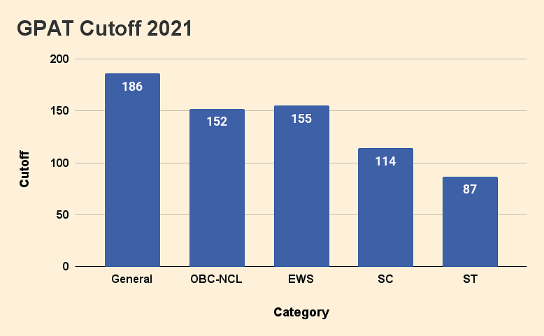 GPAT Cut off 2024 Check Category wise Expected and Previous Year