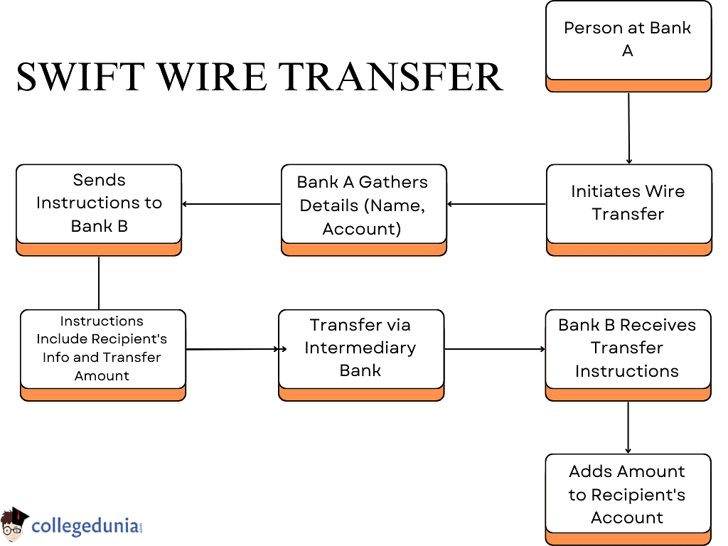 Wire Transfer Flowchart – Division of Business Services – UW–Madison