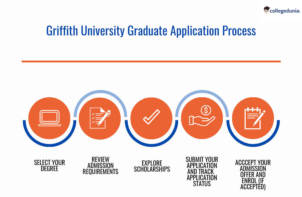 Griffith University [GU], Brisbane Admission, Criteria & Application