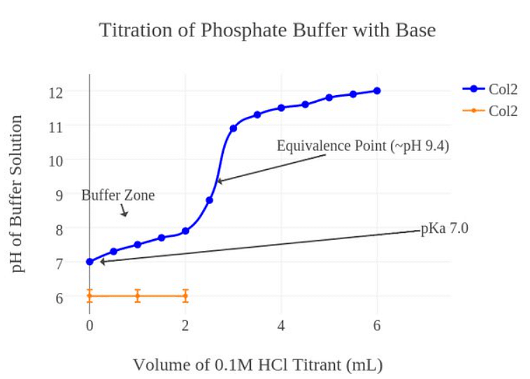 Buffer Region Working and Examples