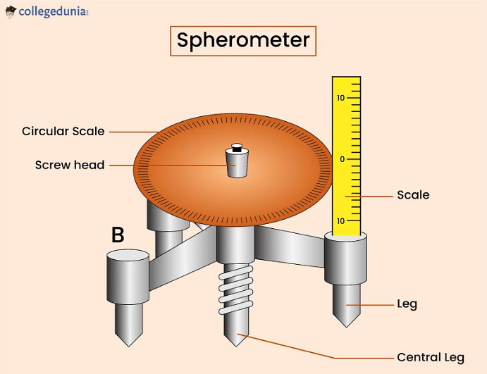 Spherometer Working Principle, Solved Examples, and Applications