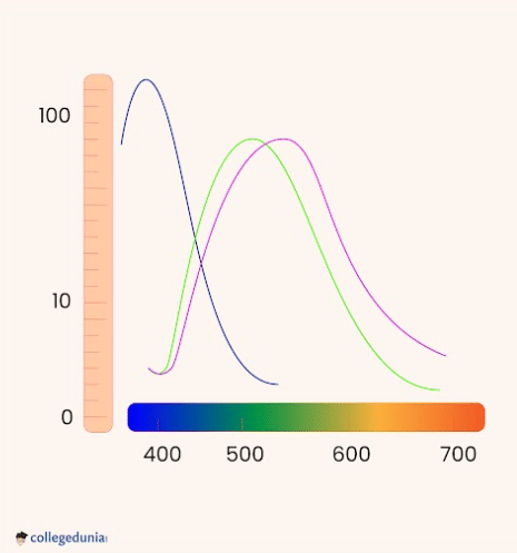 Colour Sensitivity