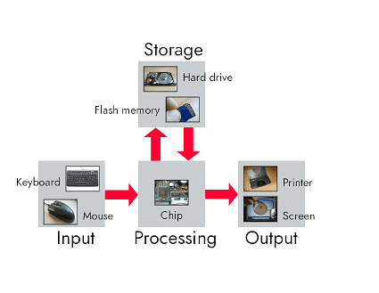 processing devices ram