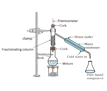 Fractional Distillation: Principle, Procedure & Applications