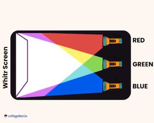 Coloured shadow experiment
