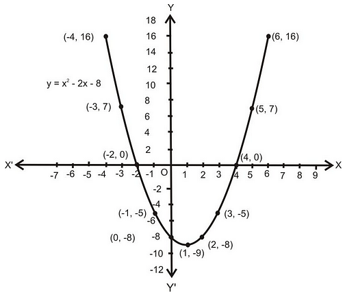 graphical representation of a quadratic polynomial