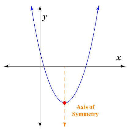 no symmetry math graph