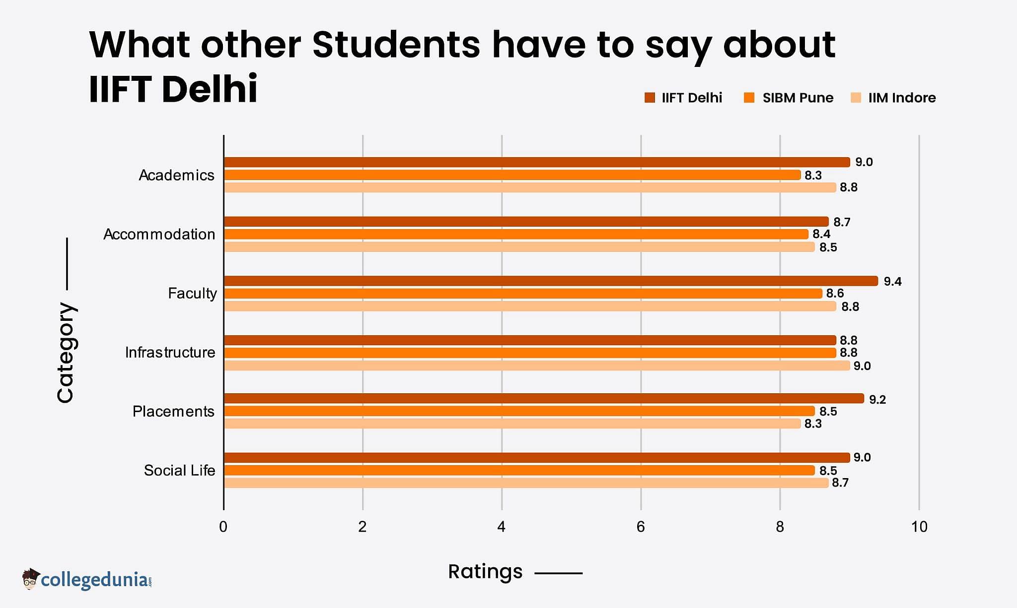 IIFT Delhi