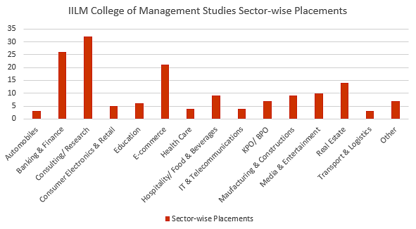 IILM College of Management Studies Placement