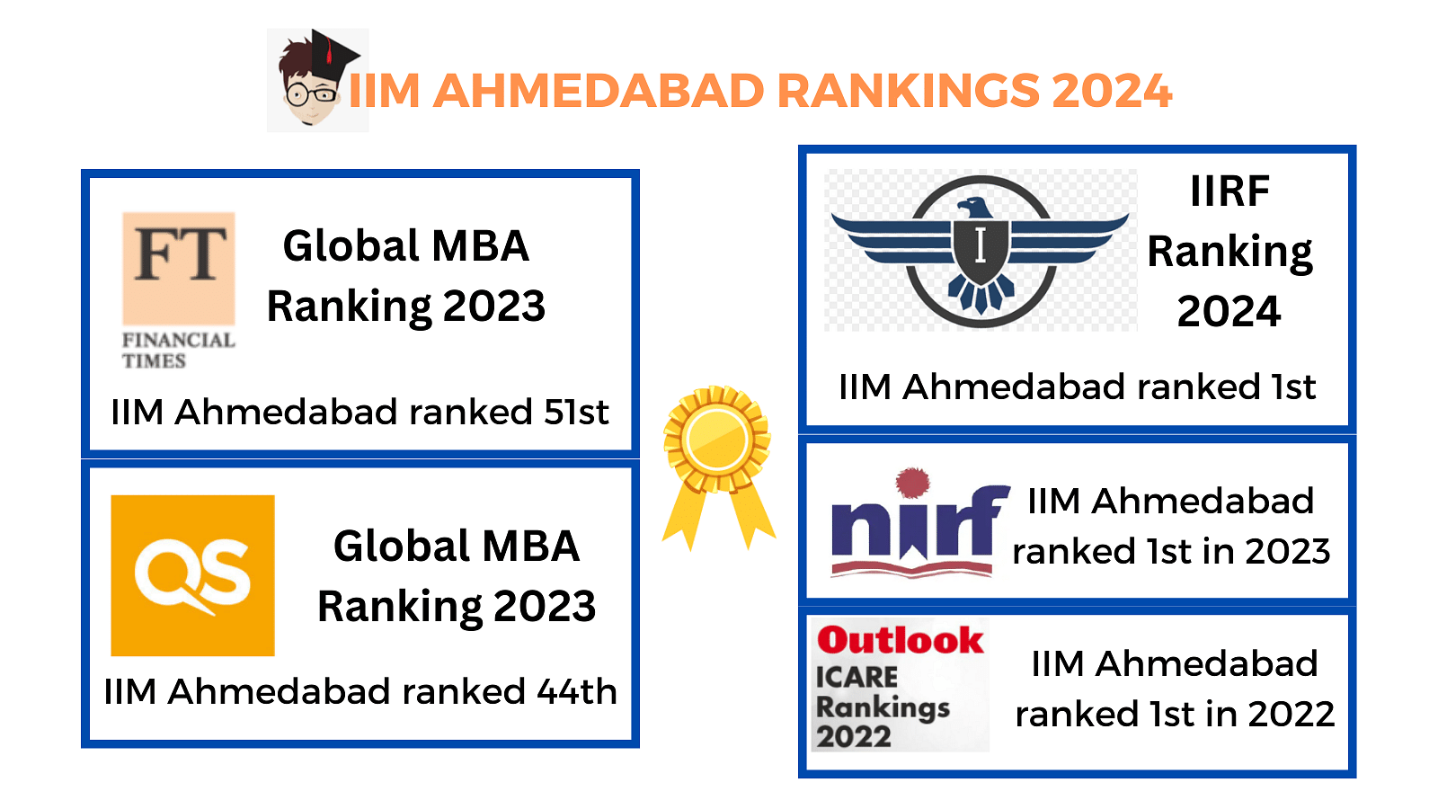 IIM Ahmedabad Ranking 2024 NIRF, IIRF, Outlook, Financial Times, QS
