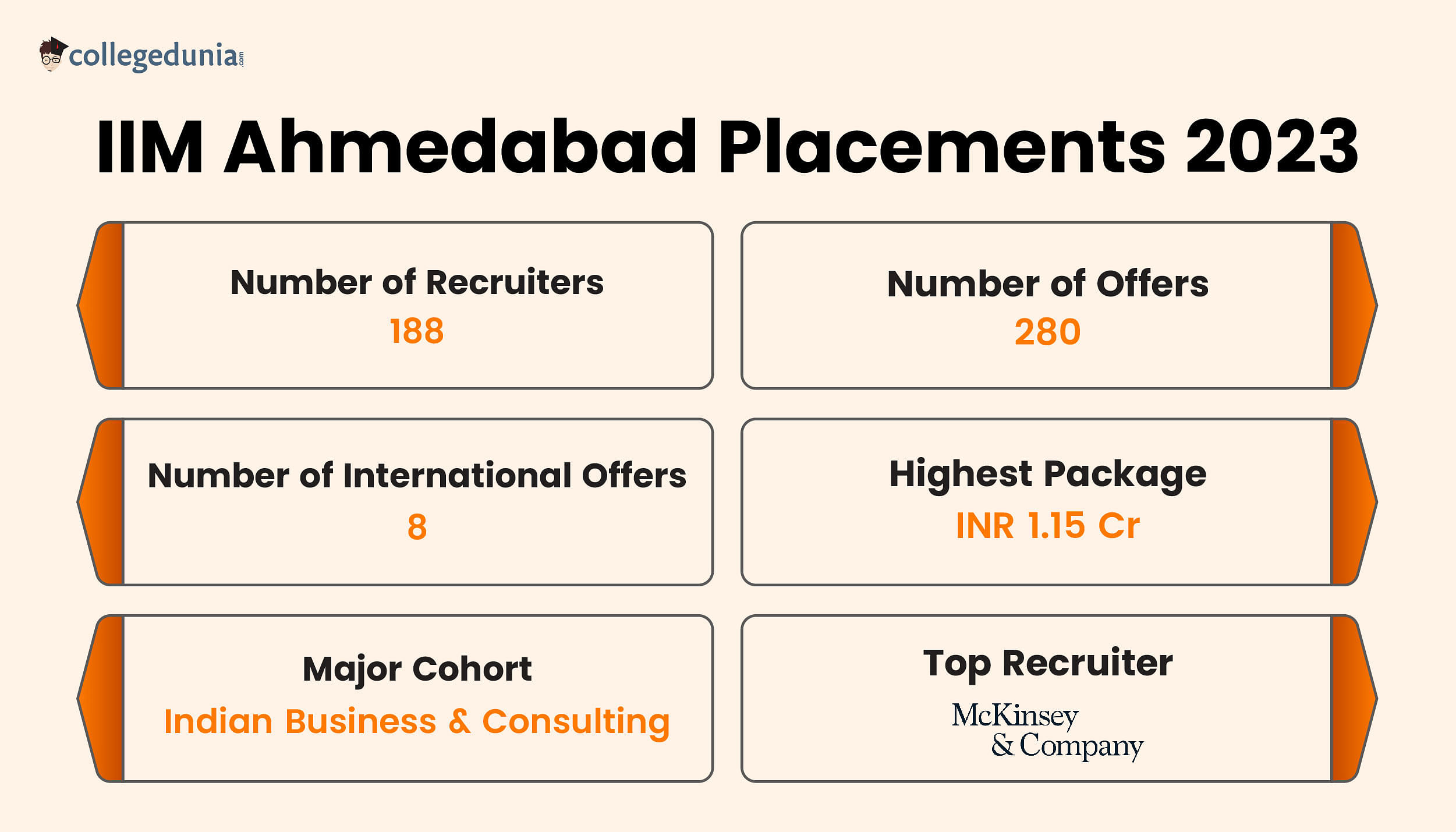 IIM Ahmedabad (IIMA) Placements 2024, Fees, Cut Off, Admission