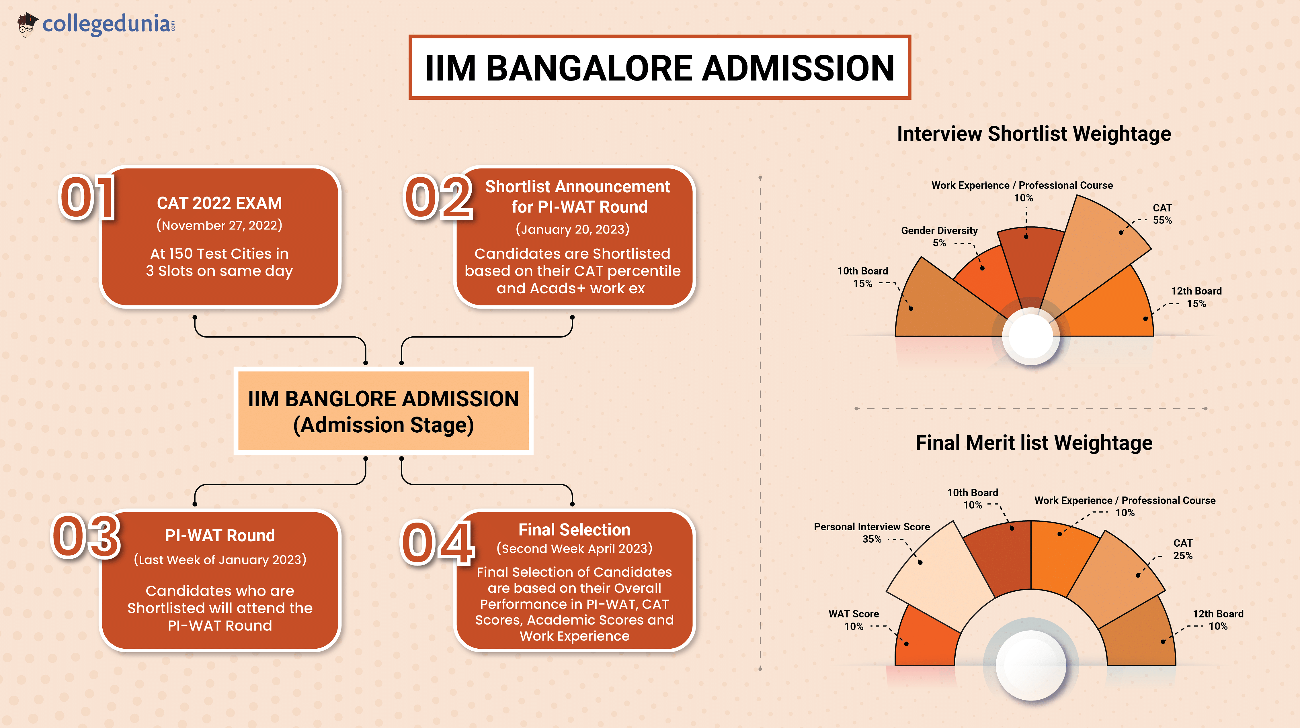 IIM Bangalore Admission