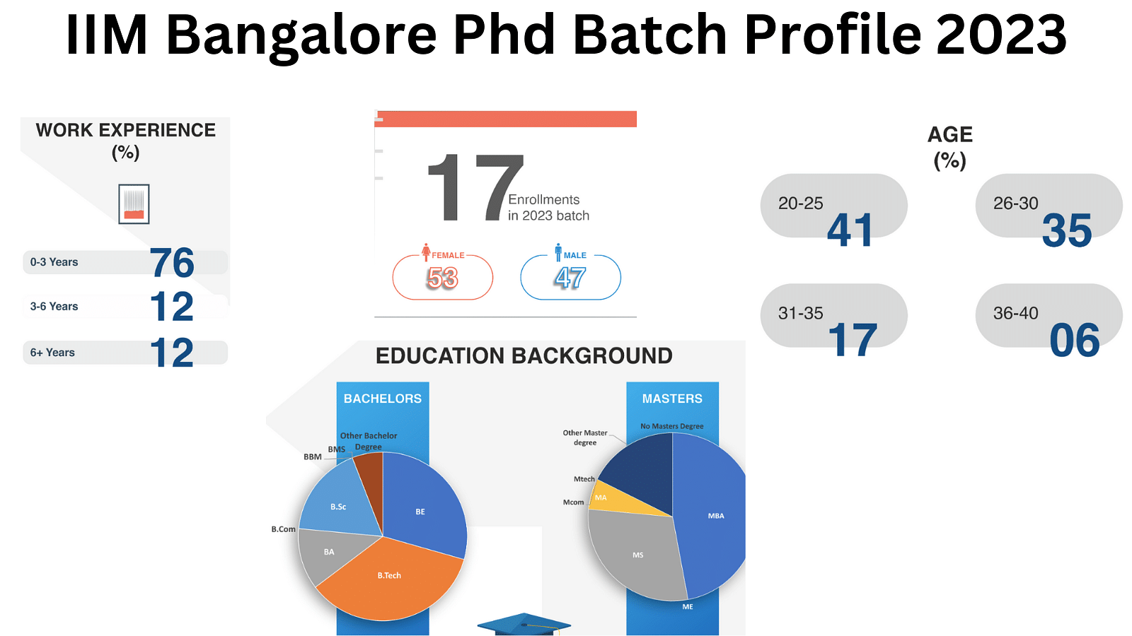 IIM Bangalore Phd Batch Profile 2023