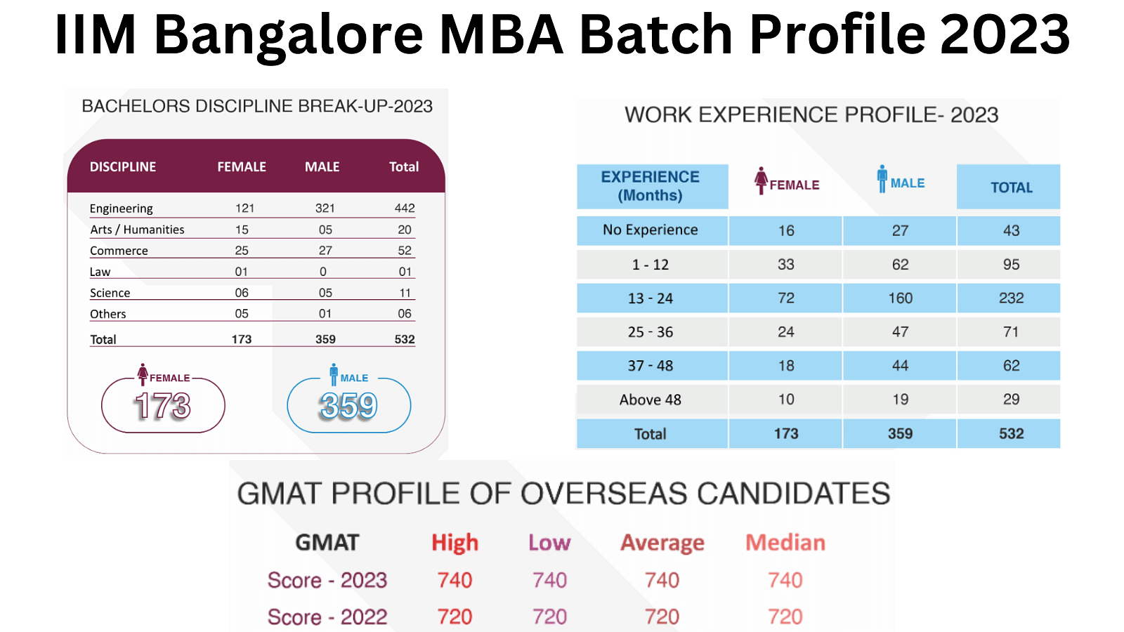 IIM Bangalore Batch Profile 2023