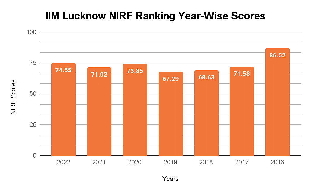 IIM Lucknow NIRF Ranking year wise
