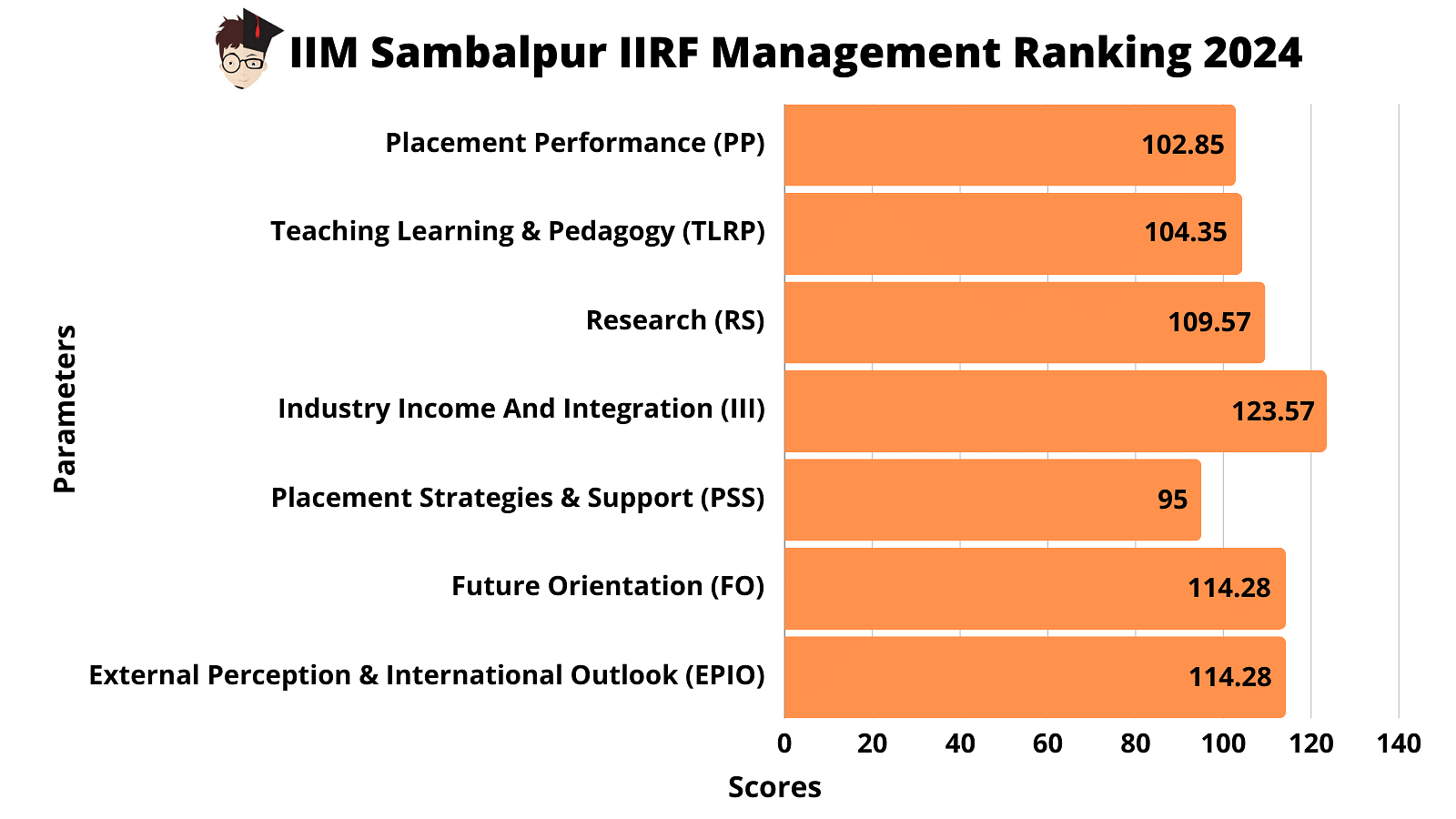 IIM Sambalpur Ranking 2024 NIRF, IIRF