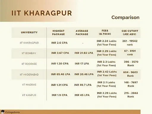 IIT Madras Vs IIT Kharagpur, Explore Placements, NIRF Ranking