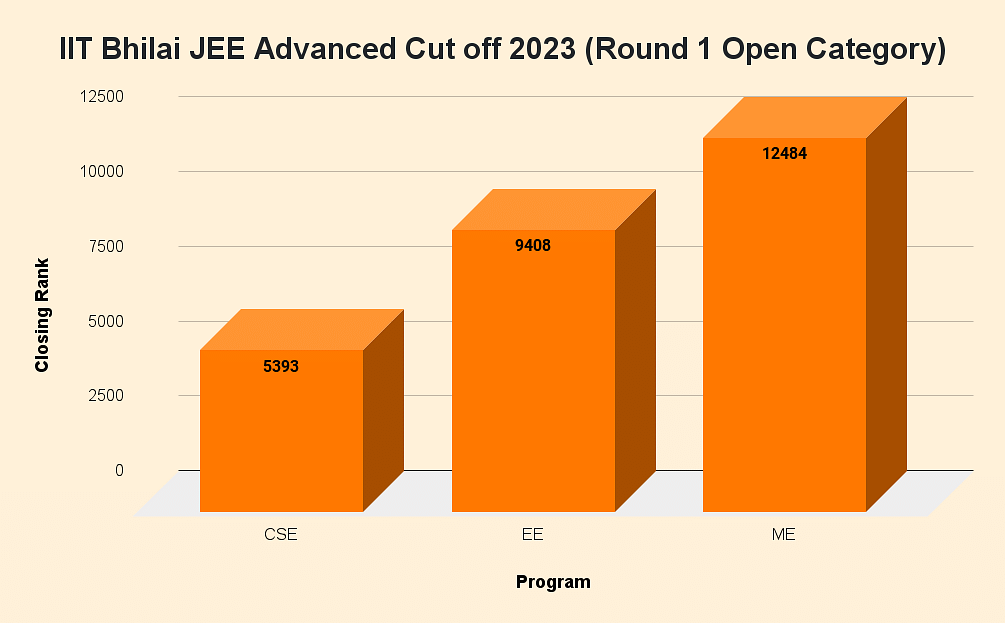 IIT Bhilai JEE Advanced Cut off 2023: Check branch-wise Cut off, JoSAA ...