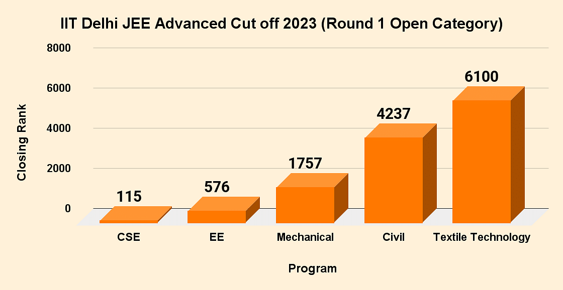 IIT Delhi JEE Advanced Cut off 2023 Check branchwise Cut off, JoSAA ORCR