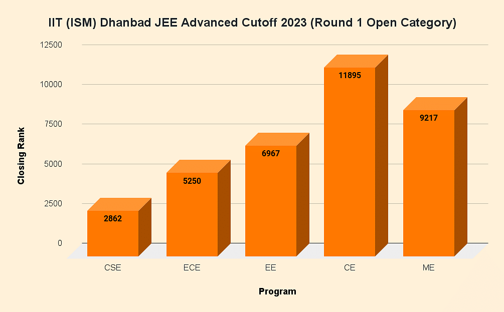 IIT (ISM) Dhanbad JEE Advanced Cut off 2023 Check branchwise Cut off