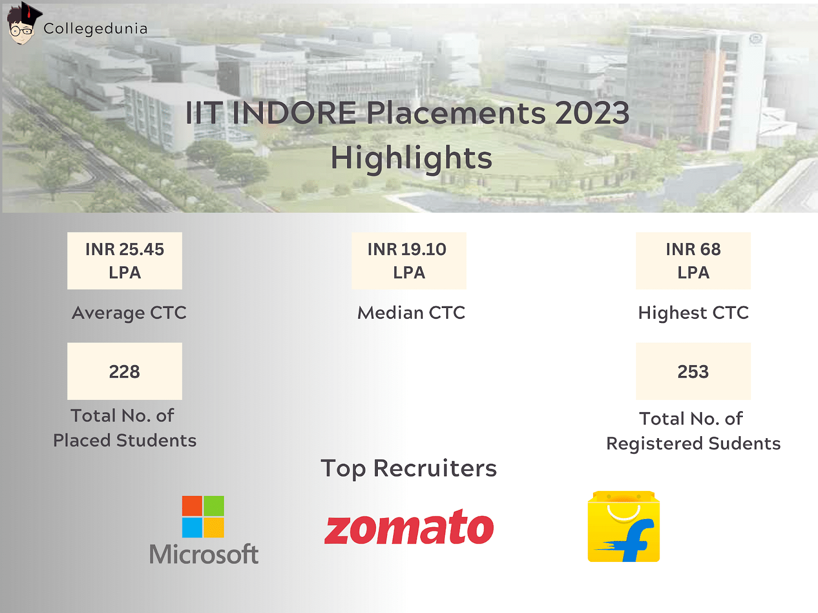 MSDSM  IIT Indore