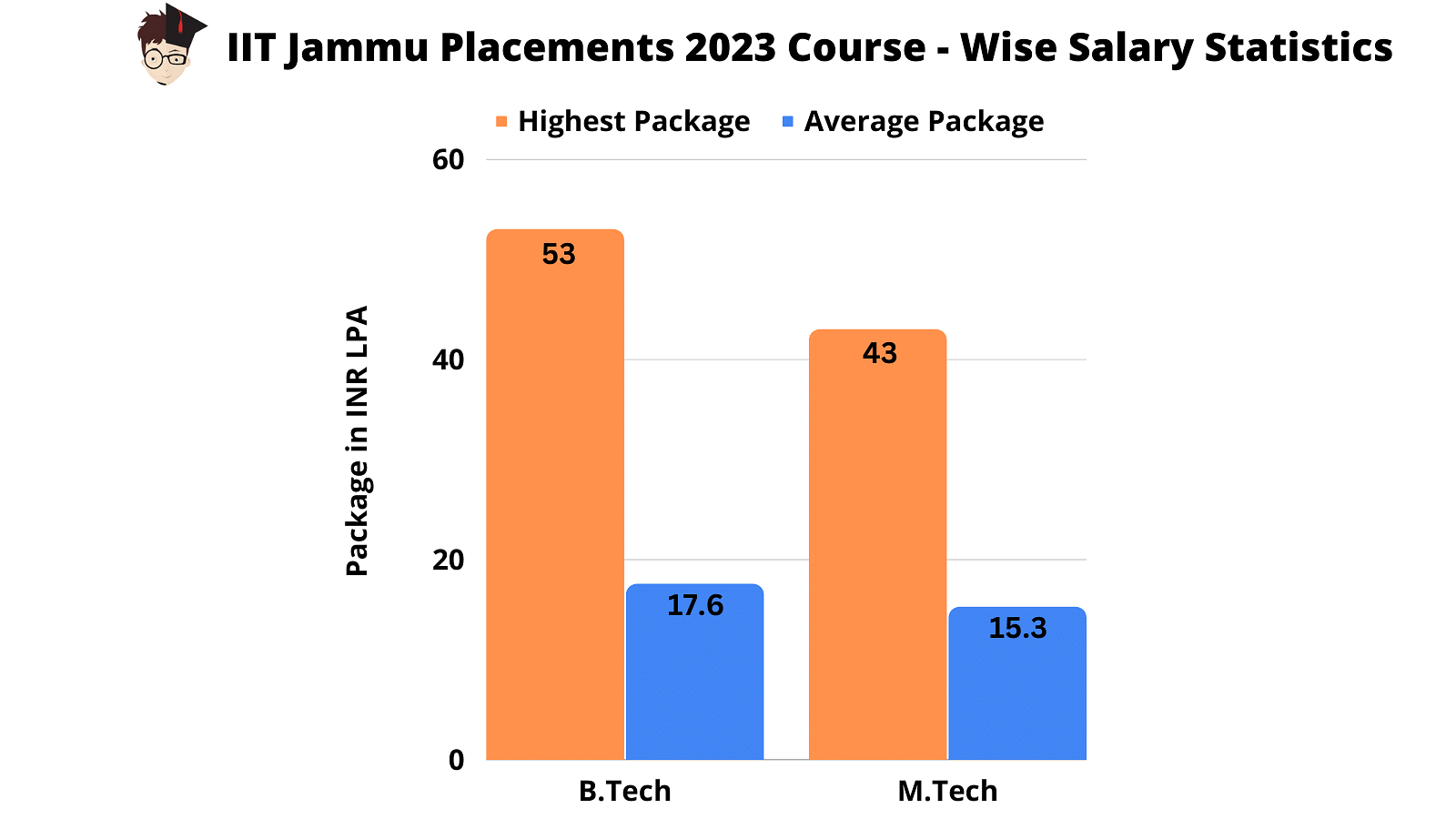 IIT M.Tech Placements: Previous Year's Trends, Top Recruiters,  SalaryExplore The IIT M.Tech Placements. Learn About The Top Recruiters,  Competitive Salaries, And In-depth Insights On Previous Year's IIT M.Tech  Placement Trends In This