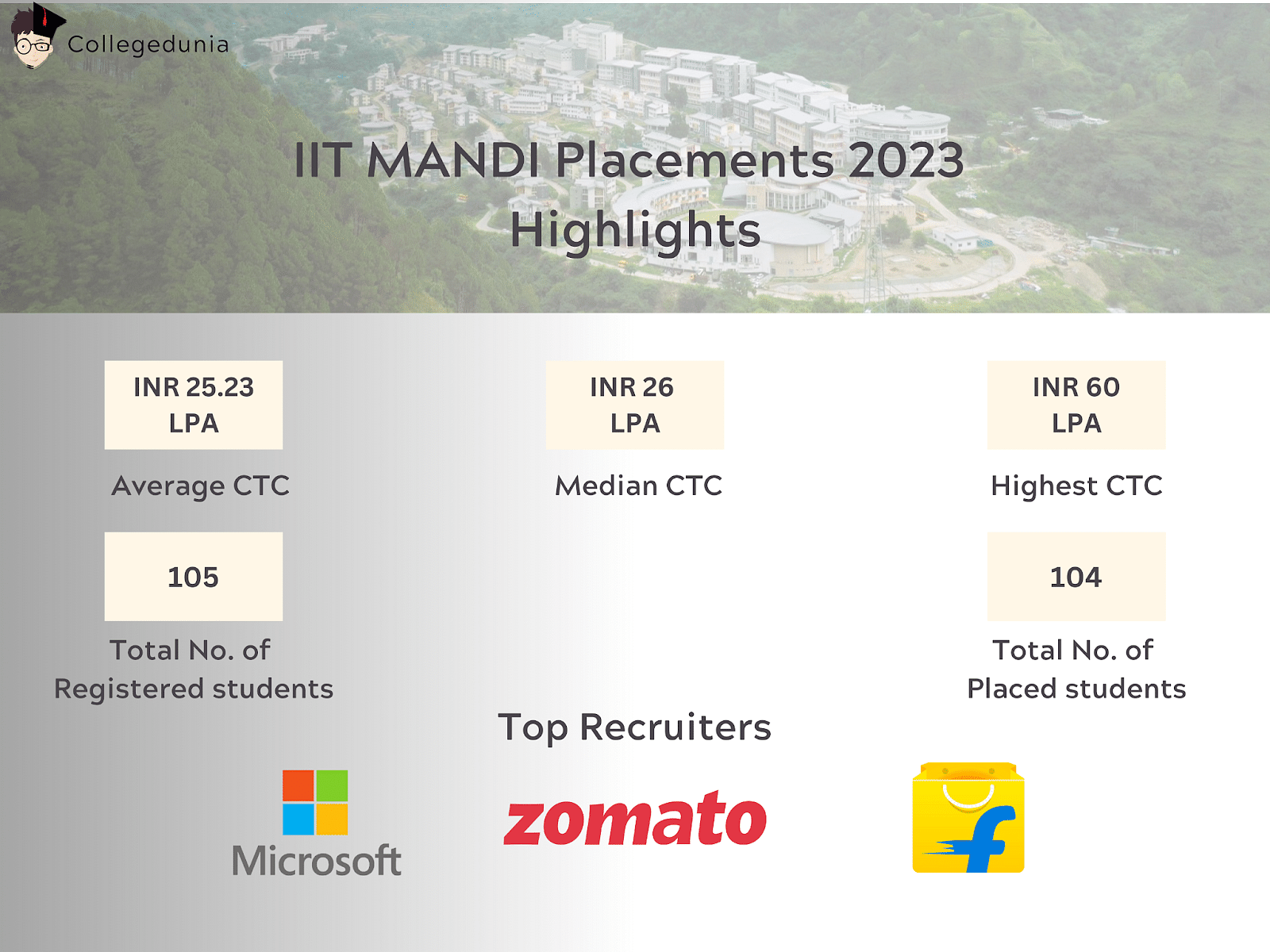IIT Mandi Placements 2023 Average Package, Highest Package, Top Recruiters