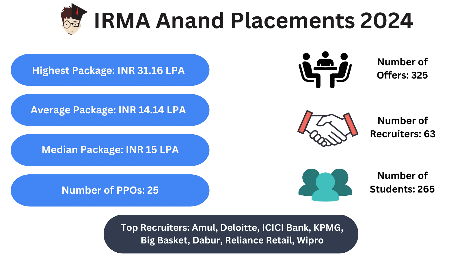 IRMA Anand Placement 2024 Average Package INR 14.14 LPA & Highest